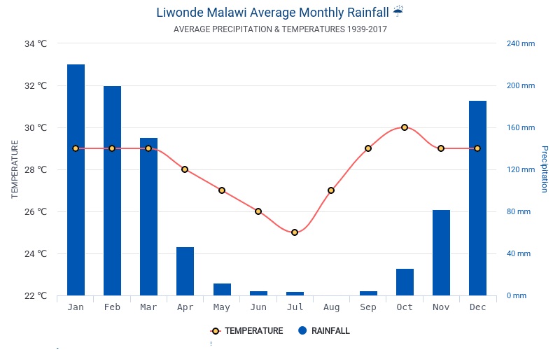 Monthly Rain Liwonde